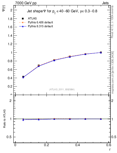 Plot of js_int in 7000 GeV pp collisions