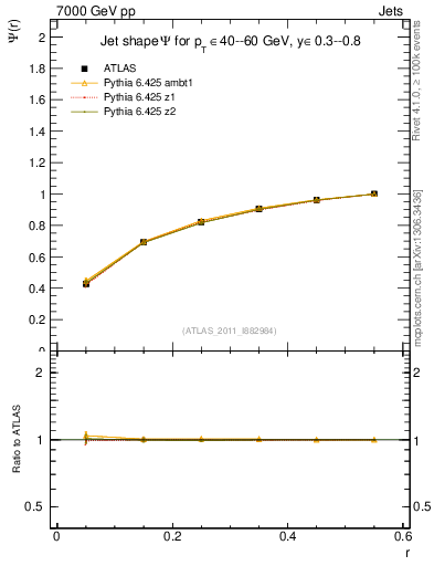 Plot of js_int in 7000 GeV pp collisions