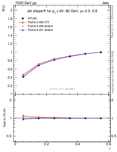 Plot of js_int in 7000 GeV pp collisions
