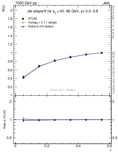 Plot of js_int in 7000 GeV pp collisions