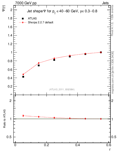 Plot of js_int in 7000 GeV pp collisions