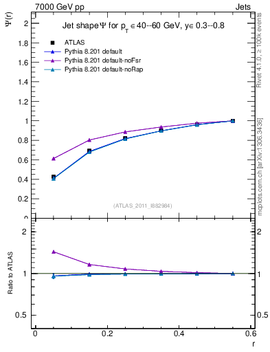Plot of js_int in 7000 GeV pp collisions