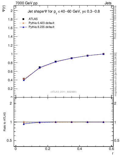 Plot of js_int in 7000 GeV pp collisions