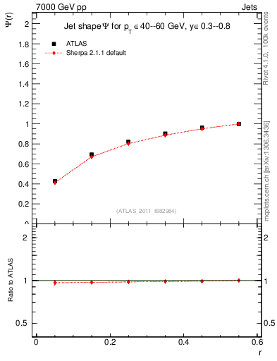 Plot of js_int in 7000 GeV pp collisions