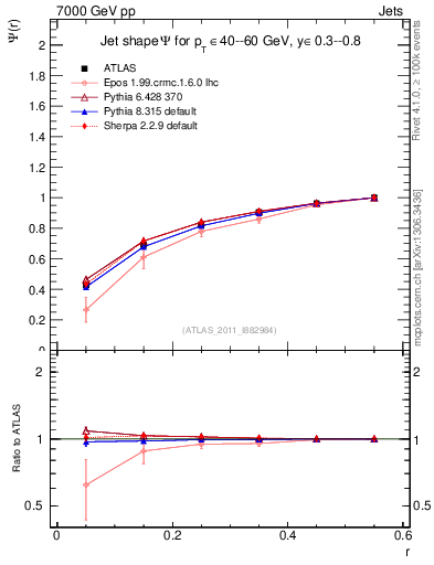Plot of js_int in 7000 GeV pp collisions