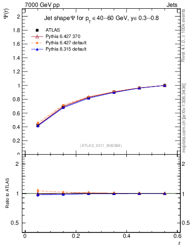 Plot of js_int in 7000 GeV pp collisions