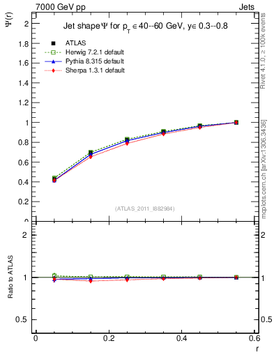 Plot of js_int in 7000 GeV pp collisions