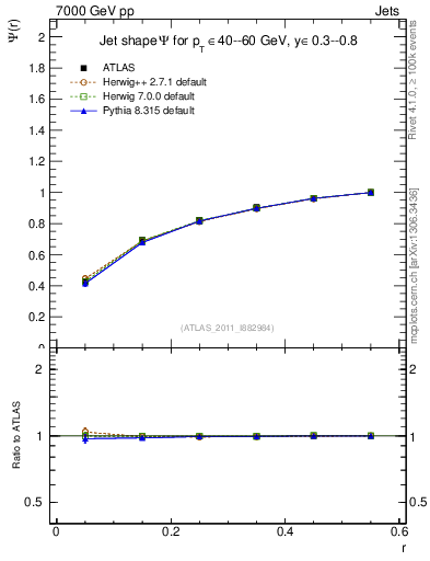 Plot of js_int in 7000 GeV pp collisions