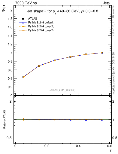 Plot of js_int in 7000 GeV pp collisions