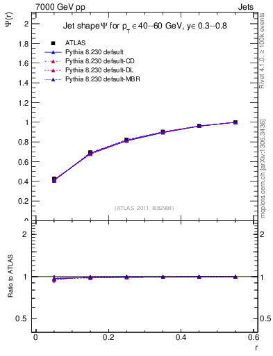 Plot of js_int in 7000 GeV pp collisions