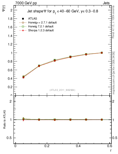 Plot of js_int in 7000 GeV pp collisions