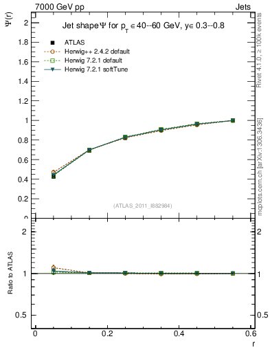 Plot of js_int in 7000 GeV pp collisions