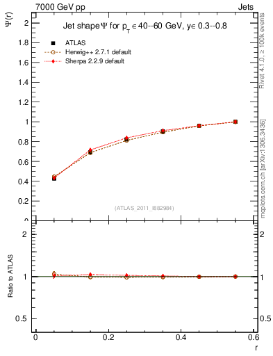 Plot of js_int in 7000 GeV pp collisions