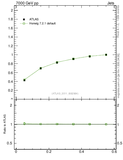 Plot of js_int in 7000 GeV pp collisions