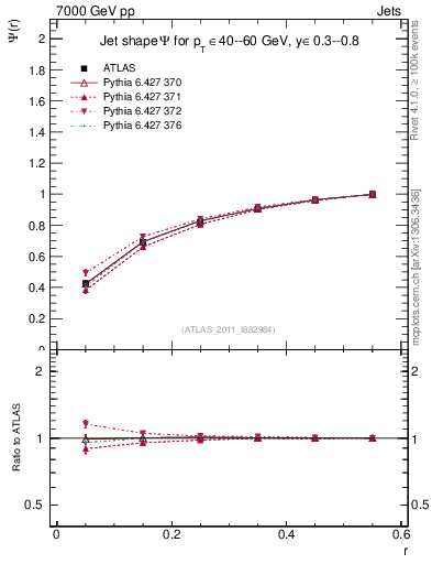 Plot of js_int in 7000 GeV pp collisions