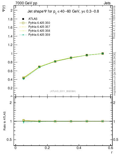 Plot of js_int in 7000 GeV pp collisions