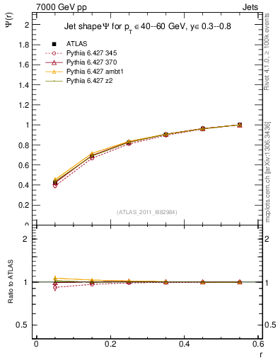 Plot of js_int in 7000 GeV pp collisions