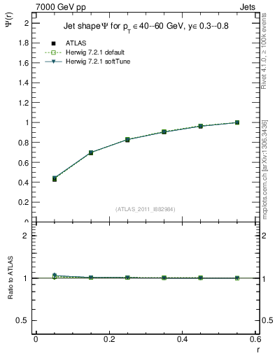 Plot of js_int in 7000 GeV pp collisions