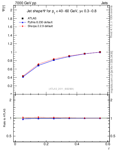 Plot of js_int in 7000 GeV pp collisions