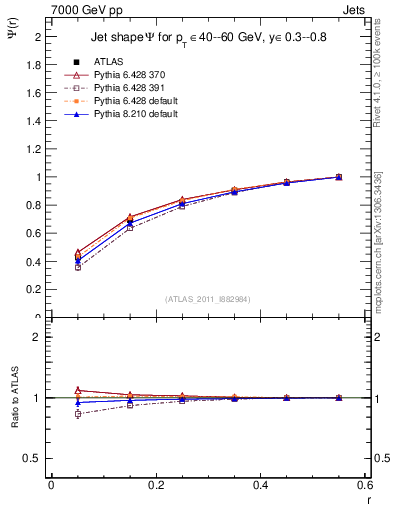 Plot of js_int in 7000 GeV pp collisions