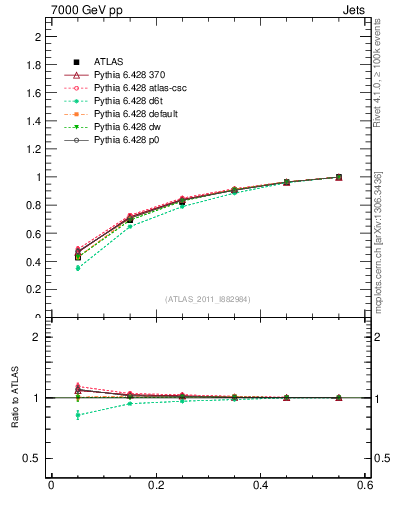 Plot of js_int in 7000 GeV pp collisions