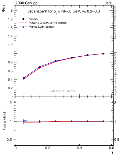 Plot of js_int in 7000 GeV pp collisions