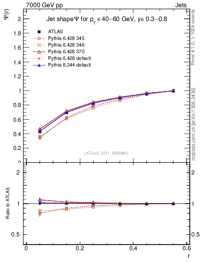 Plot of js_int in 7000 GeV pp collisions