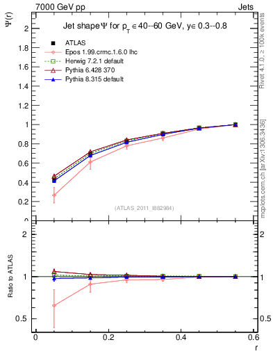 Plot of js_int in 7000 GeV pp collisions