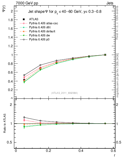 Plot of js_int in 7000 GeV pp collisions