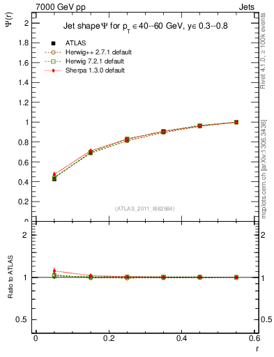Plot of js_int in 7000 GeV pp collisions