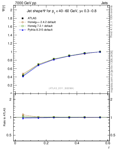 Plot of js_int in 7000 GeV pp collisions