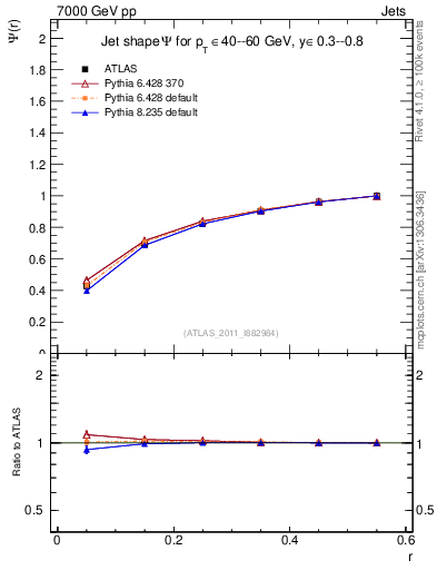 Plot of js_int in 7000 GeV pp collisions