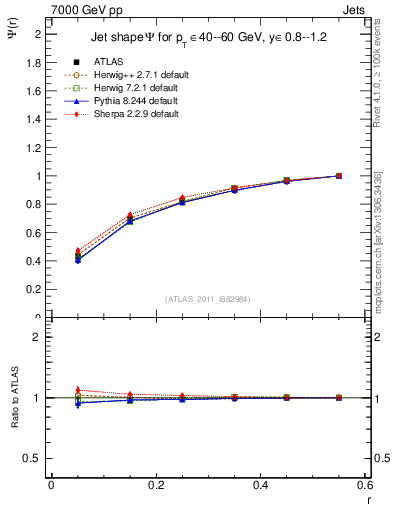 Plot of js_int in 7000 GeV pp collisions