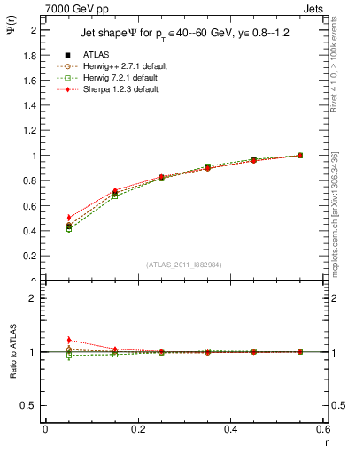 Plot of js_int in 7000 GeV pp collisions