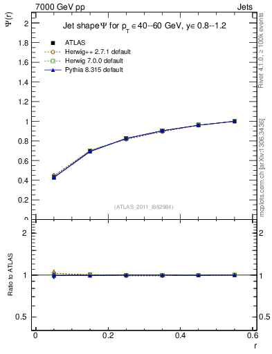 Plot of js_int in 7000 GeV pp collisions