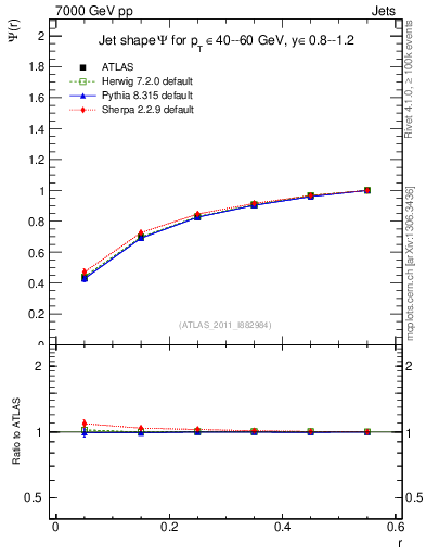 Plot of js_int in 7000 GeV pp collisions