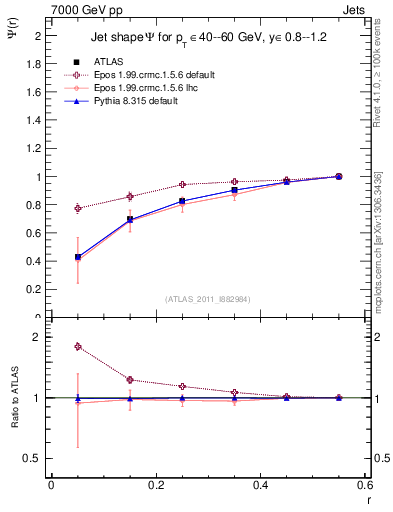Plot of js_int in 7000 GeV pp collisions