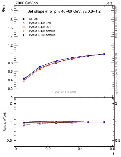 Plot of js_int in 7000 GeV pp collisions