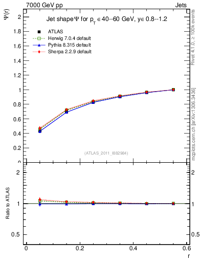 Plot of js_int in 7000 GeV pp collisions