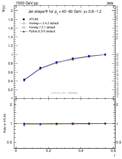Plot of js_int in 7000 GeV pp collisions