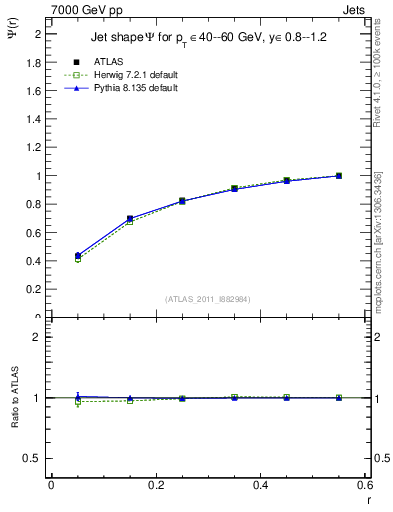 Plot of js_int in 7000 GeV pp collisions