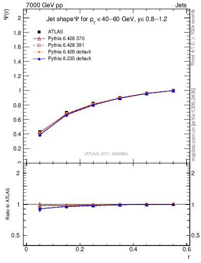 Plot of js_int in 7000 GeV pp collisions