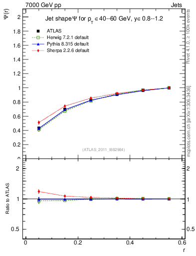 Plot of js_int in 7000 GeV pp collisions