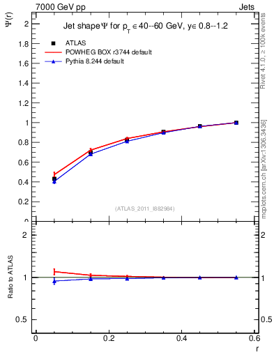 Plot of js_int in 7000 GeV pp collisions