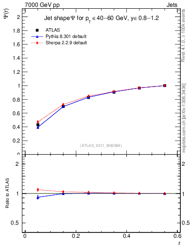 Plot of js_int in 7000 GeV pp collisions