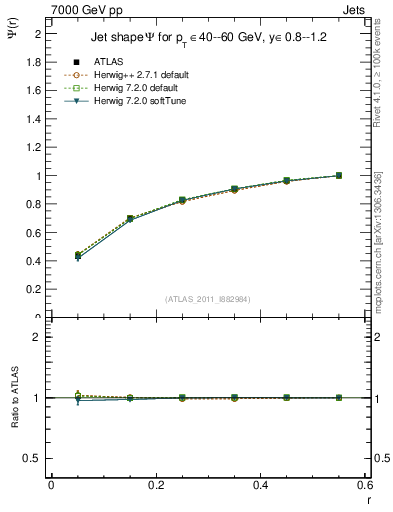 Plot of js_int in 7000 GeV pp collisions