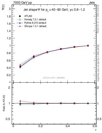 Plot of js_int in 7000 GeV pp collisions