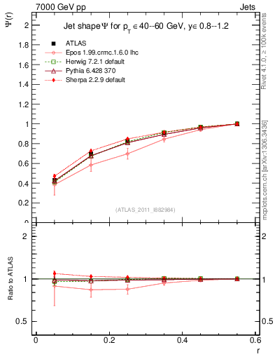 Plot of js_int in 7000 GeV pp collisions