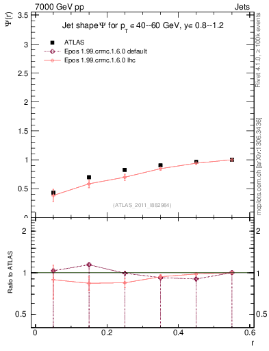 Plot of js_int in 7000 GeV pp collisions