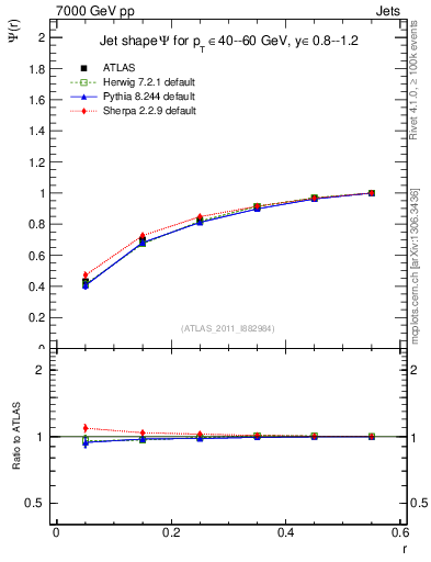 Plot of js_int in 7000 GeV pp collisions